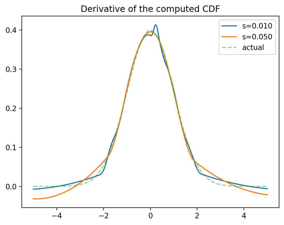 PDF, by differentiating the CDF