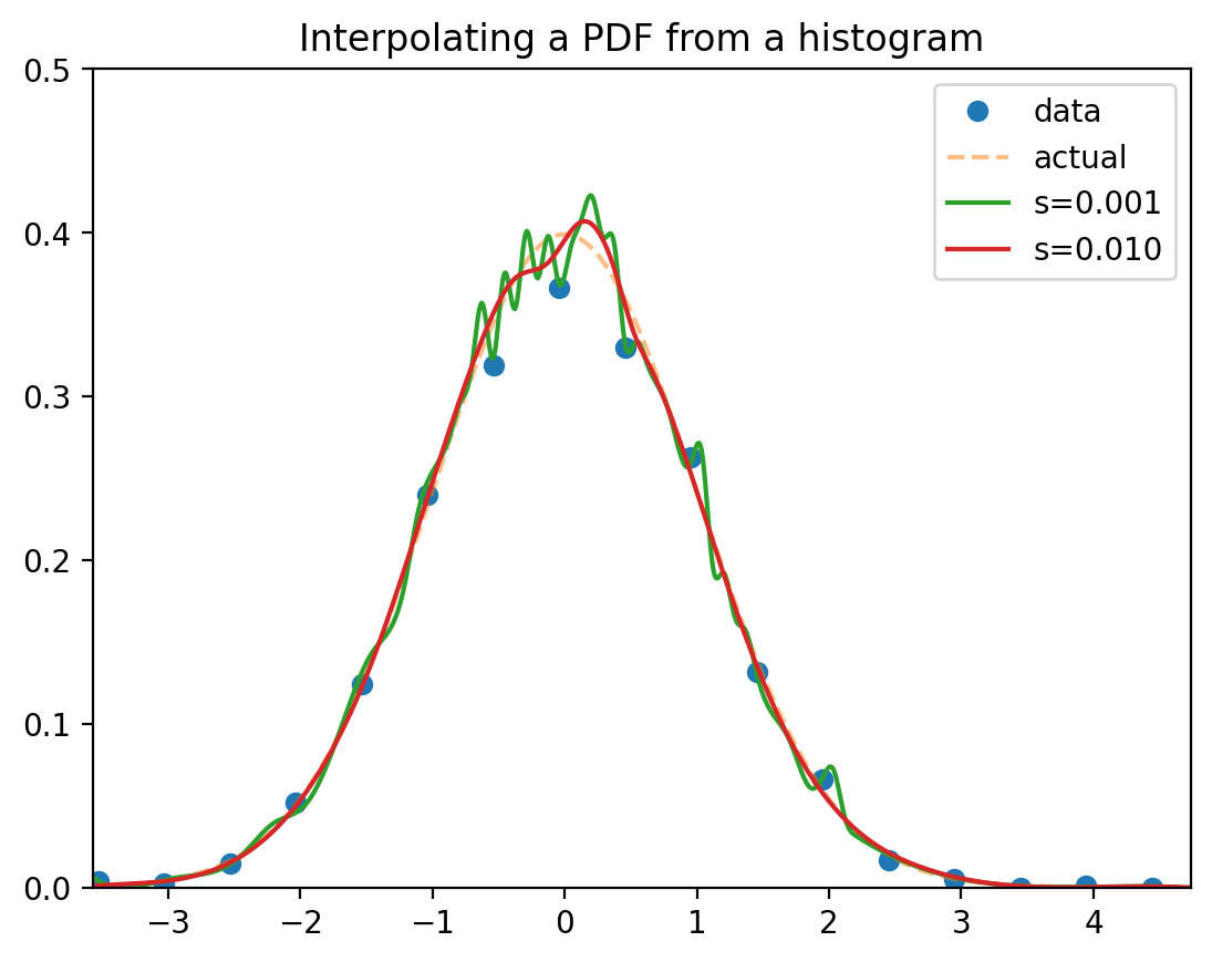 PDF, from a histogram